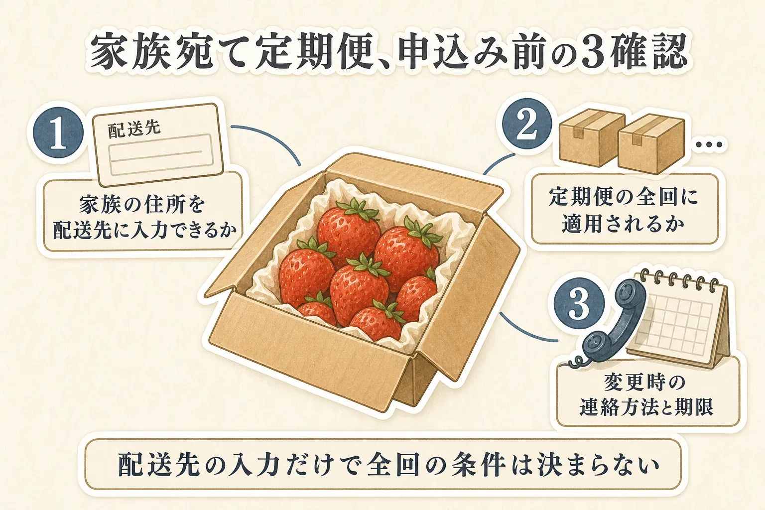 家族宛てのフルーツ定期便を申し込む前に、定期便の全回を同じ配送先へ送れるか、住所変更の連絡方法と期限、受領証明書・ワンストップ特例書類の送付先を分けて確認する3項目を示す図