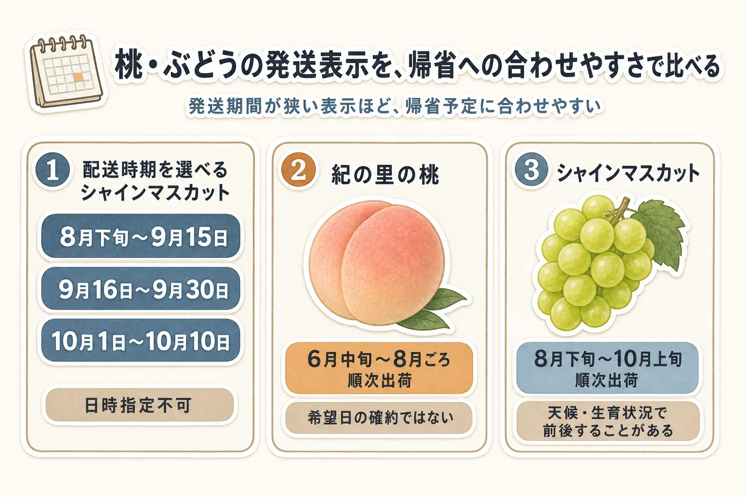 桃・ぶどう返礼品の発送表示を帰省予定への合わせやすさで比べる図。配送時期を選べるシャインマスカットは8月下旬〜9月15日、9月16日〜9月30日、10月1日〜10月10日の3期間だが日時指定不可、紀の里の桃は6月中旬〜8月ごろ順次出荷で希望日の確約ではなく、別のシャインマスカットは8月下旬〜10月上旬に順次出荷で天候・生育状況により前後することを示している