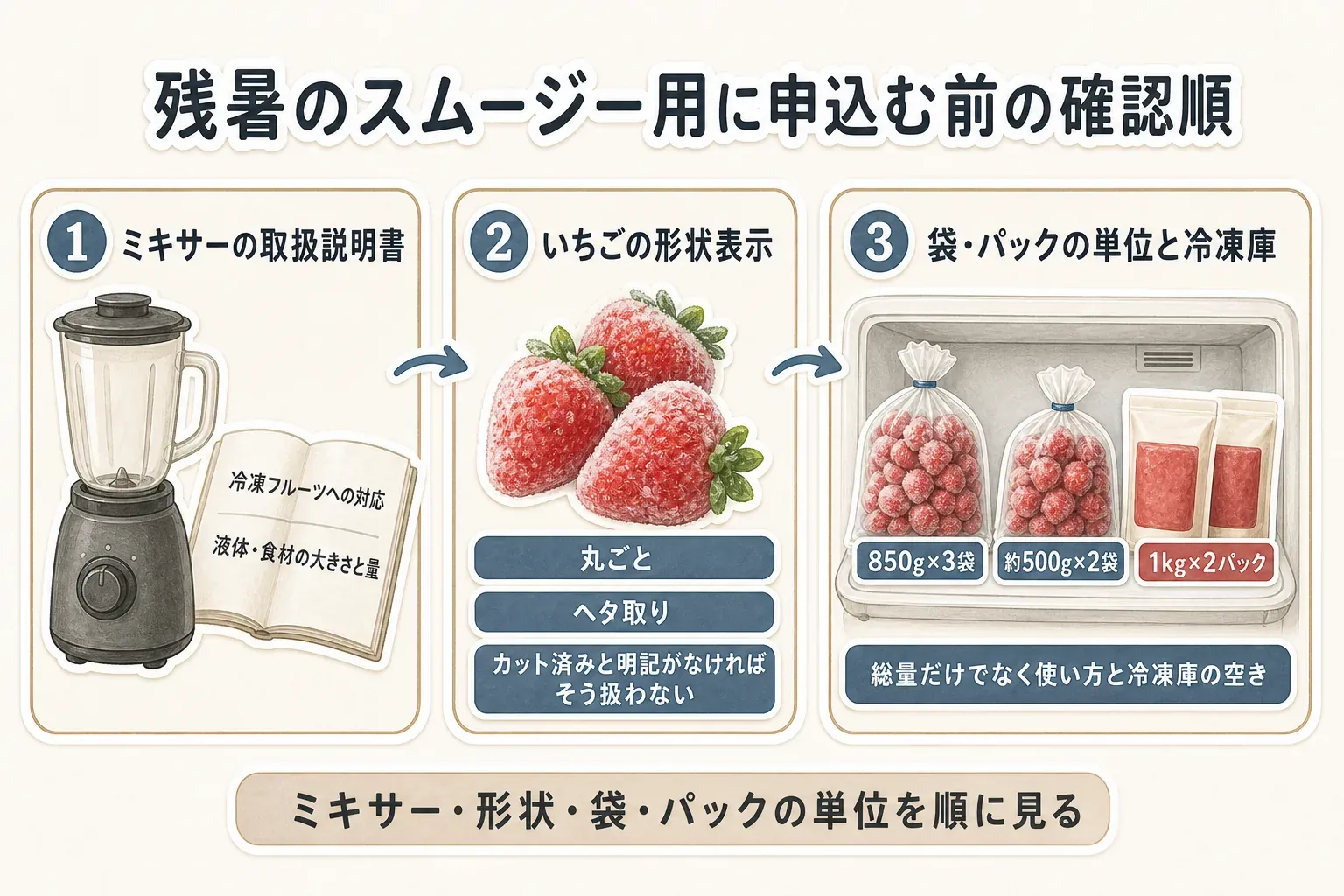 残暑のスムージー用に冷凍いちごを申し込む前の確認順をまとめた図。ミキサーの取扱説明書で冷凍フルーツ対応と食材の大きさ・量を確認し、いちごの形状表示で丸ごと・ヘタ取り・カット済みを分け、850g×3袋・約500g×2袋・1kg×2パックなど袋・パックの単位と冷凍庫の空きを確認する