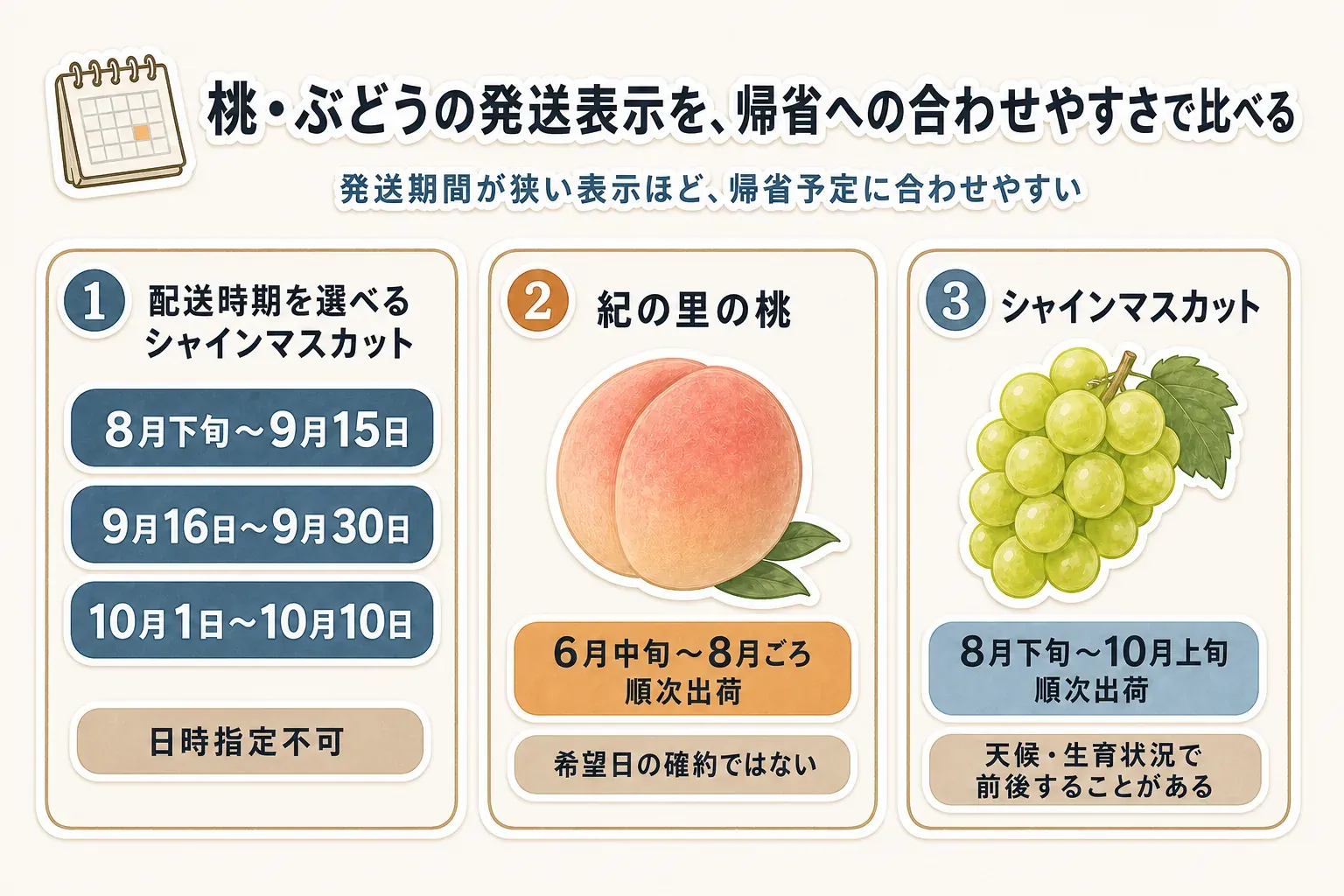 食べる日が決まったメロンの申込み前に確認する4項目を示す図。食べ頃日・追熟・常温保存の案内、希望日の前に収まる発送予定・お届け期間、日時指定や発送時期の選択、食べ頃の記載がない場合の自治体または事業者への確認を並べ、「いつ届くか」と「いつ食べ頃か」を別々に確認すると示す。参考：返礼品ページ・同梱の保存案内
