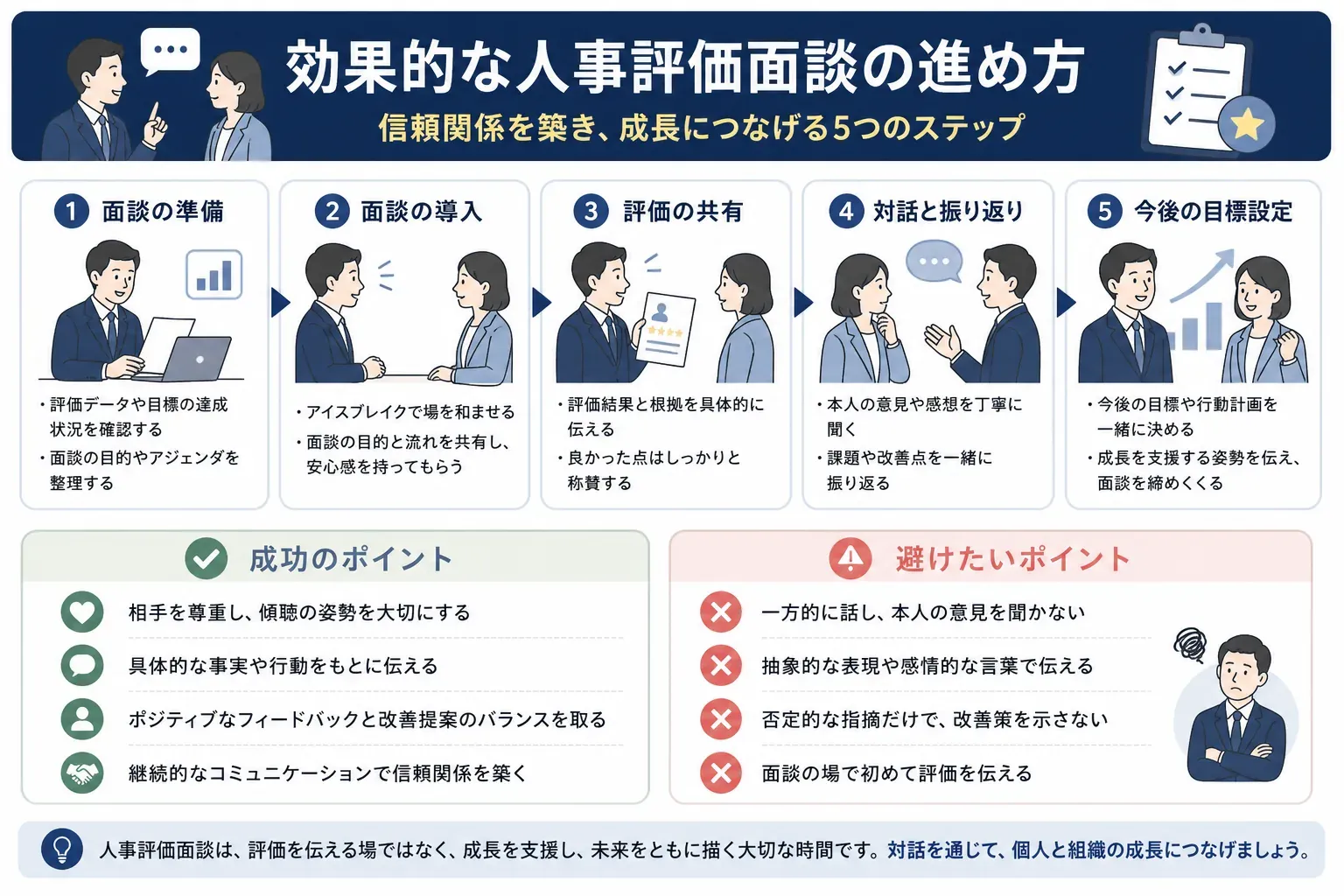 人事評価面談を効果的に進める5つのステップを示す図。面談の準備、導入、評価の共有、対話と振り返り、今後の目標設定の順と、相手を尊重して傾聴すること、具体的な事実をもとに伝えることなどの成功のポイント、避けたいポイントを示している