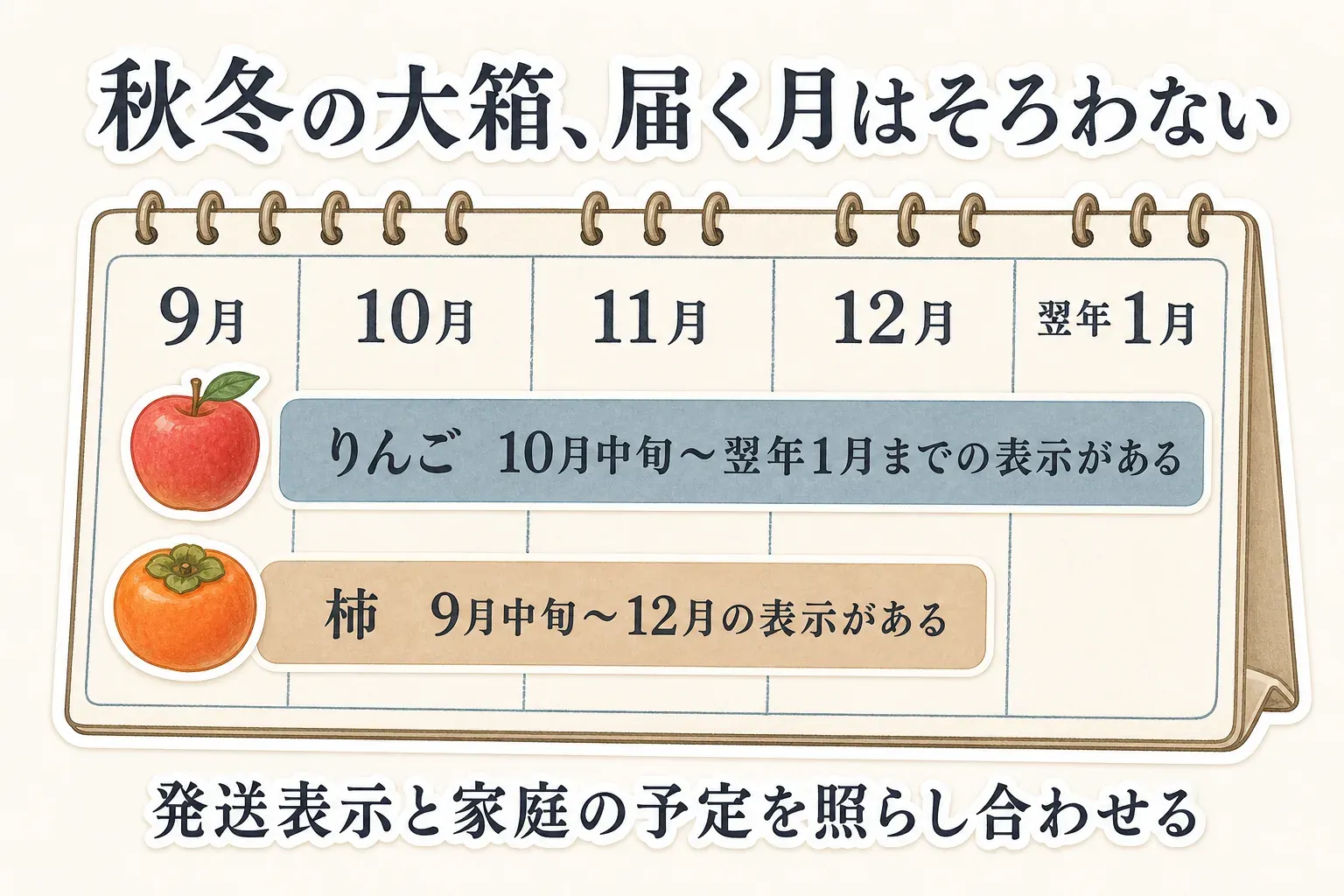 訳ありりんごと訳あり柿の発送月を比較した図。柿は9月中旬から12月、りんごは10月中旬から翌年1月までの発送表示があり、たねなし柿・平核無柿・シナノスイート・サンふじ・富有柿の主な発送時期を並べている